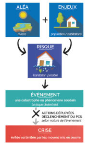 Gestion du risque – Le Fontanil-Cornillon